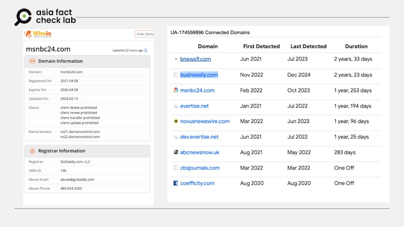AFCL also found that the nine websites, including MSNBC24, shared the same Google Analytics, of GA, code “UA-174559896,” which is used to monitor website traffic, and each code links to a specific tracking account.