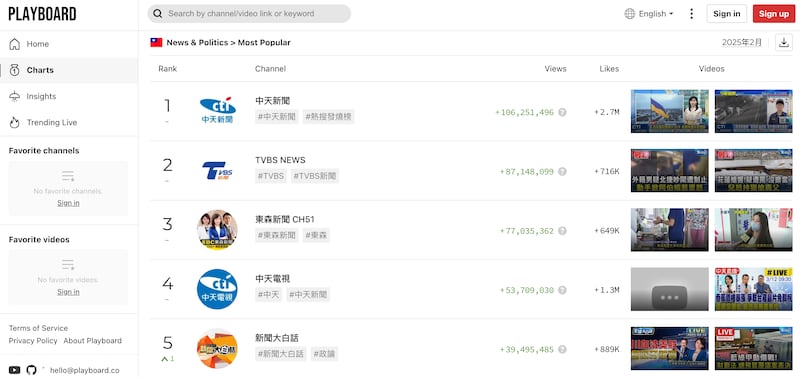 根据YouTube流量统计网站2025年2月的数据,在台湾的新闻类频道之中,中天新闻的总观看数最高。  PlayBoard网站截图