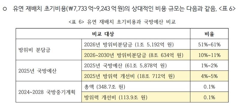 미국의 전술핵 유연 재배치 예상 초기비용.